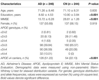Analysis of Genetic Association Between ABCA7 Polymorphism and Alzheimer’s Disease Risk in the Southern Chinese Population